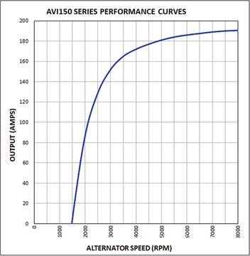 Prestolite Electric AVI150P1122HP - Alternator