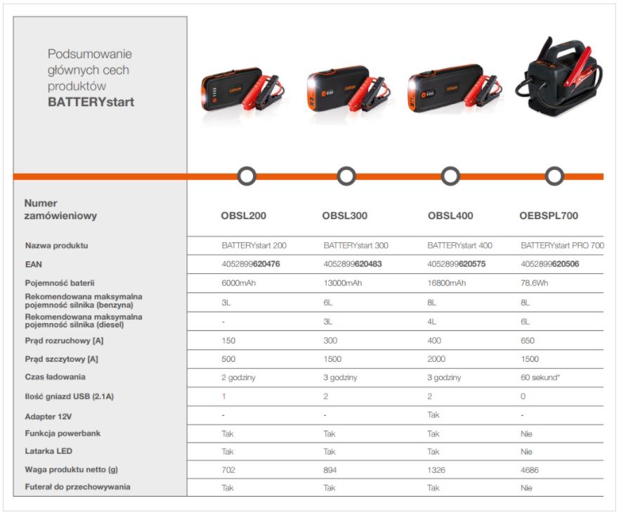 OSRAM OBSL400 - KOMPAKTOWY ROZRUSZNIK LITOWY 400 - 12V 16800 MAH. ROZRUCH. 2000A