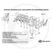 AGROPLAST 12526387 — Roz hydr sekc HD kompensacyjny (3+1) Opryskiwacz polowy